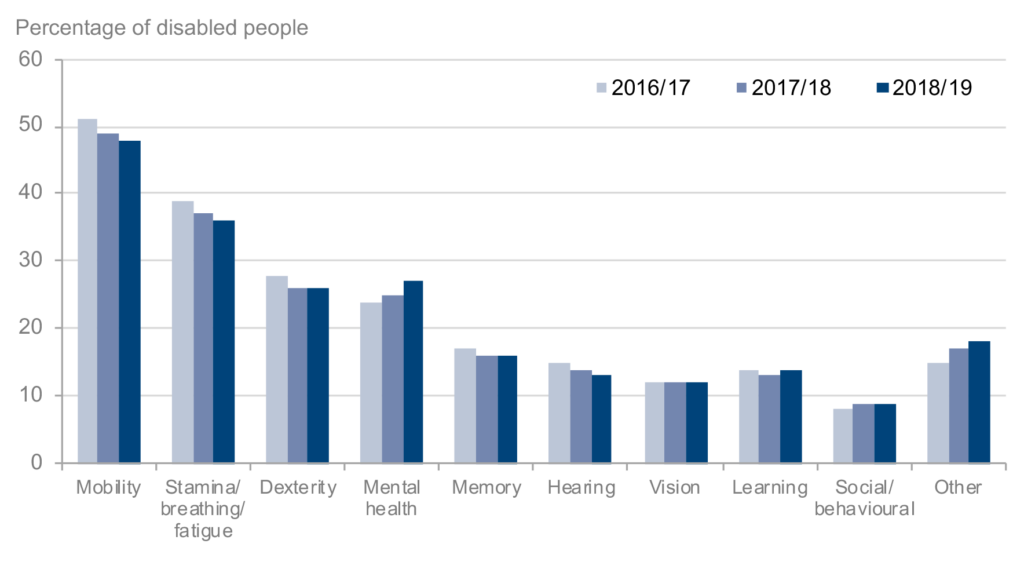 Impairment types reported by disabled people, 2016/17, 2017/18 and 2018/19, United Kingdom